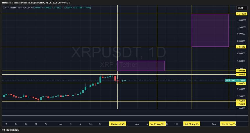 XRP 1D Chart Zach Rector