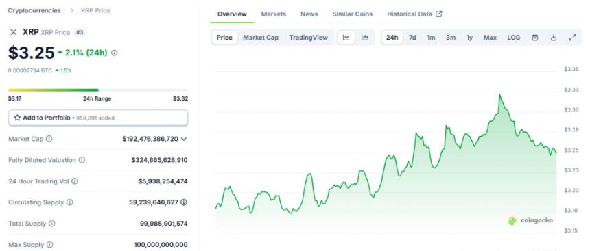 XRP has been finding some stability in the $3.10-$3.25 range