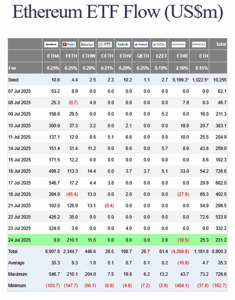 以太坊(ETH)ETF资金流入量连续六日力压比特币(BTC)，创罕见逆转行情