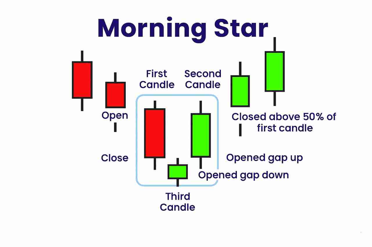 什么是晨星与暮星形态？一文解析如何在加密市场中交易看涨与看跌反转