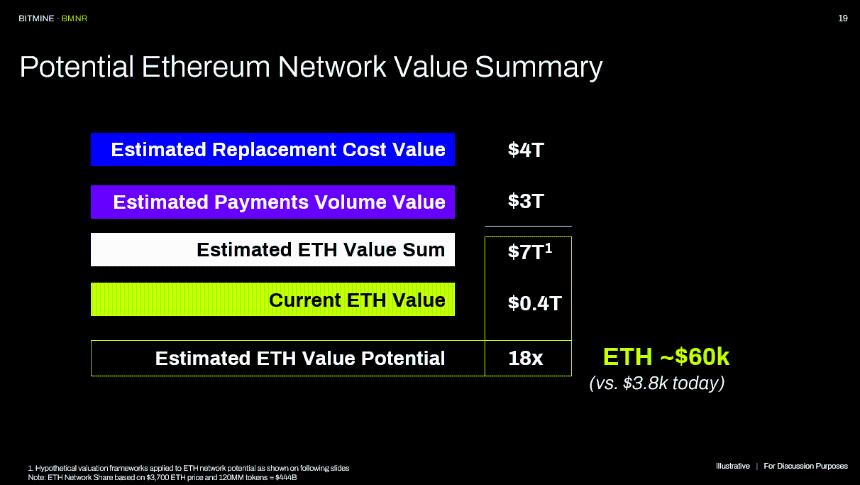 BitMine 预测以太坊价格将达到 60,000 美元，并引用了多家研究公司的数据