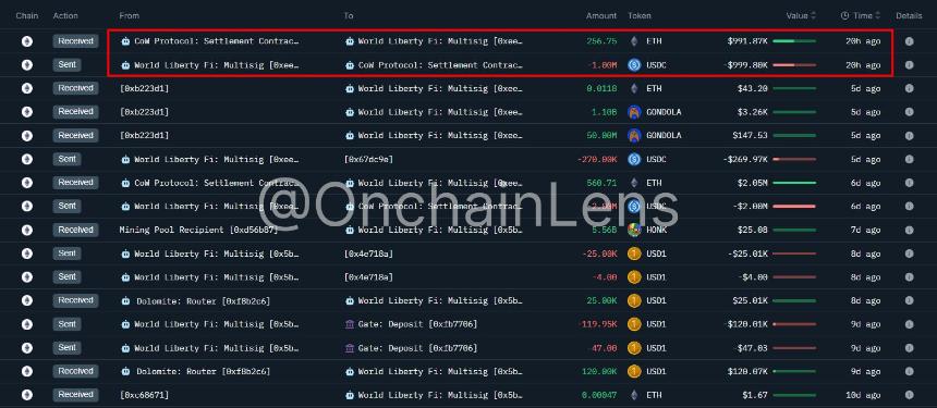 特朗普支持的风险投资公司Liberty Fi以每ETH 3,895美元的价格购买了价值100万美元的以太坊