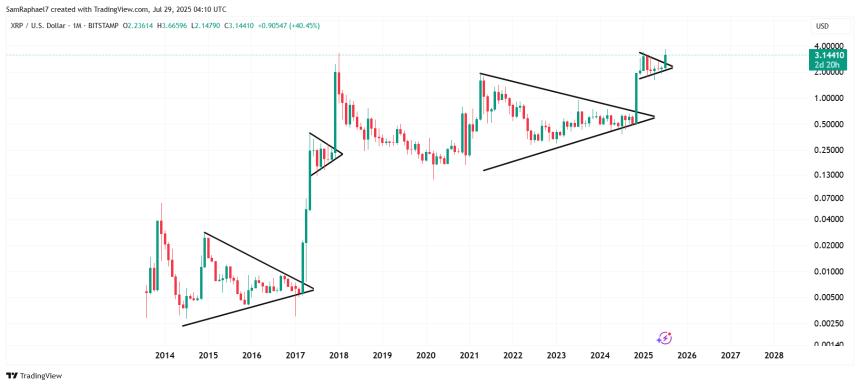 XRP Price Following 2017 Fractal