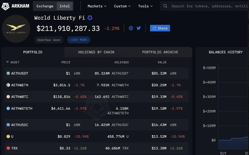 特朗普支持的风险投资公司Liberty Fi以每ETH 3,895美元的价格购买了价值100万美元的以太坊