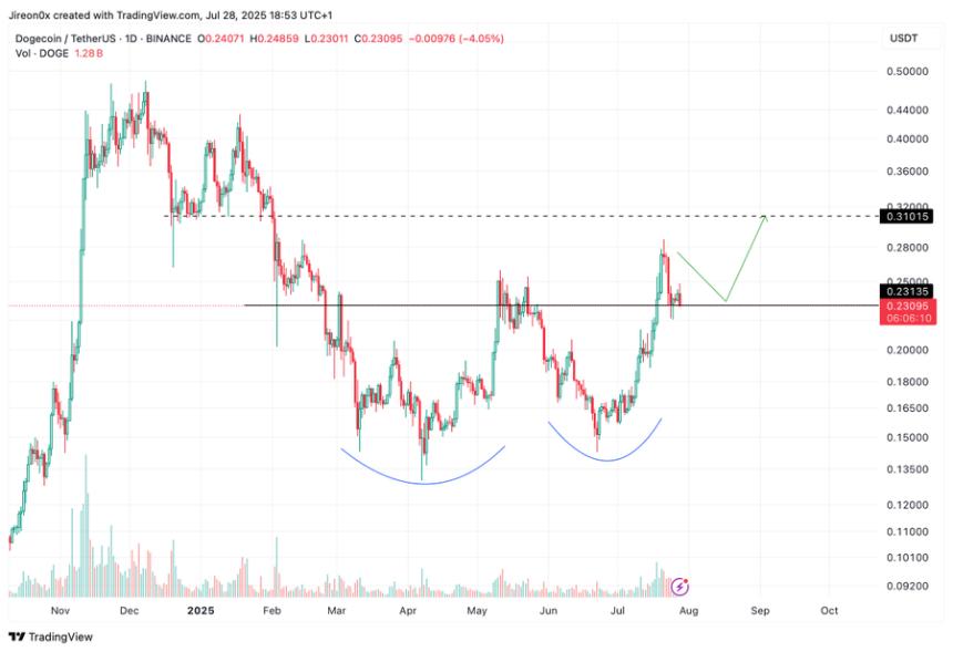 Dogecoin Price analysis