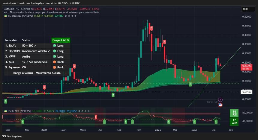 Dogecoin price data. Image: TradingView