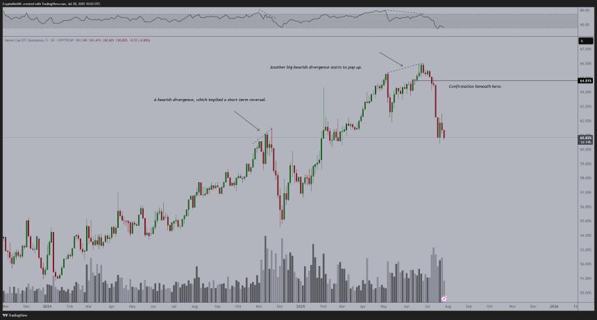 Bitcoin Dominance Drop Allowing for Altcoin Season