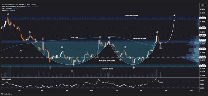 Doge price analsysis