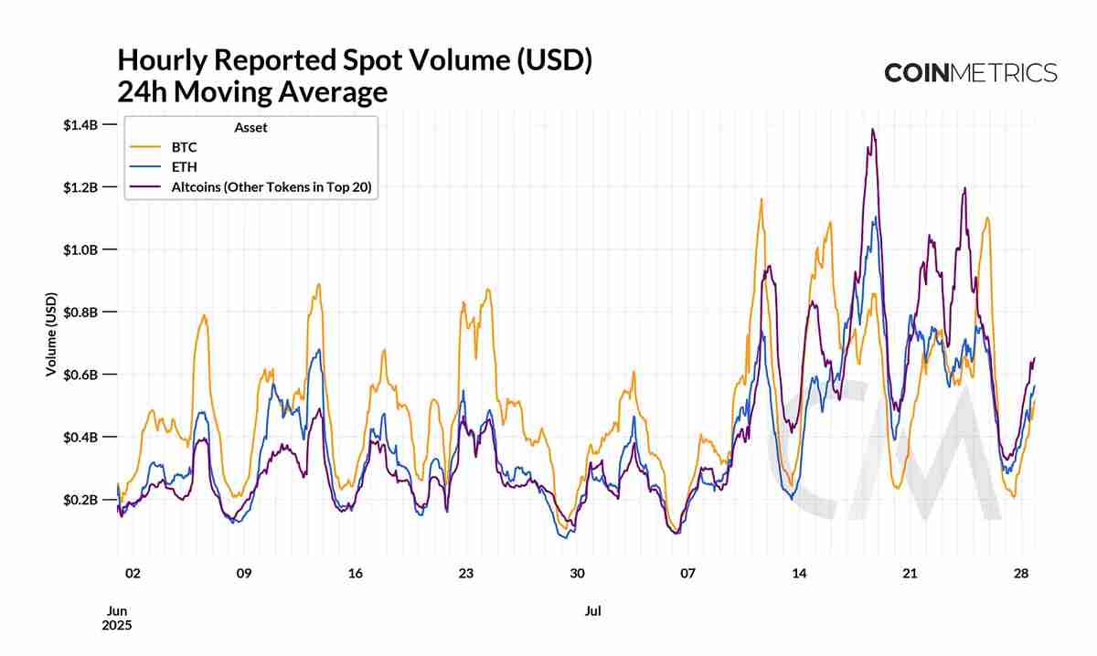 Coin Metrics深度分析：推动加密市场飙升至4万亿美元的关键因素