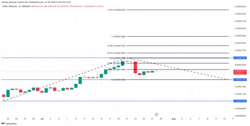 Technical analysis chart showing key support and resistance levels with trend lines