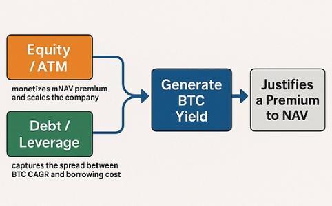 比特币储备公司双轨增长路径：股票与债务如何驱动BPS提升