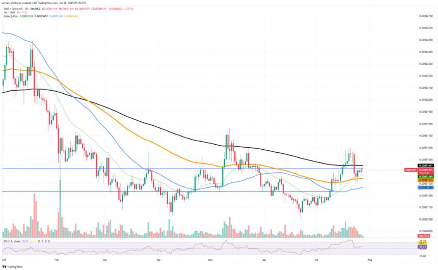 SHIB daily price chart with technical indicators and moving averages