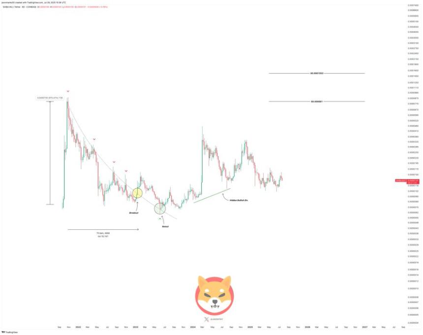 JUly 12 analysis of shiba Inu