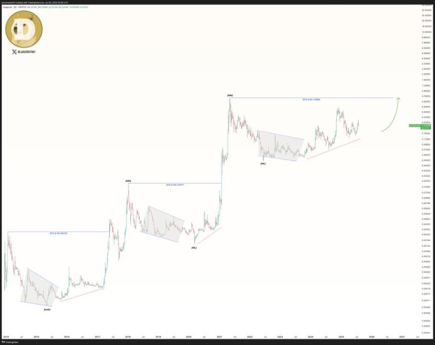 Chart of Dogecoin by Javon Marks