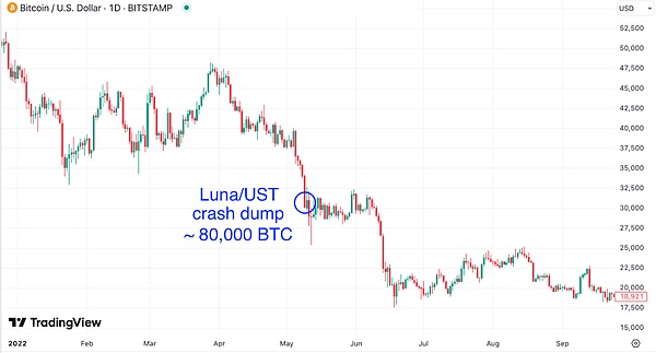 比特币远古巨鲸清仓事件：市场韧性的新里程碑