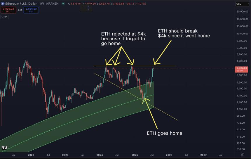 以太坊之前未能突破4000美元的原因以及这次的不同之处