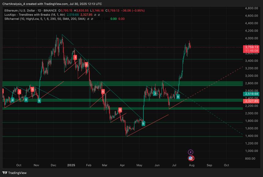  7月31日以太坊（ETH）价格预测 