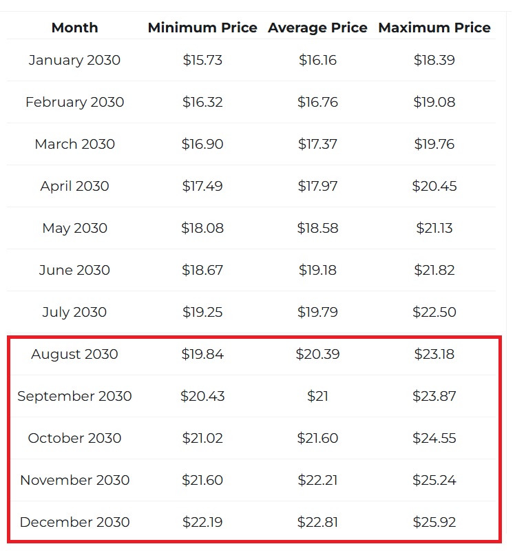 xrp ripple price point 2030 prediction