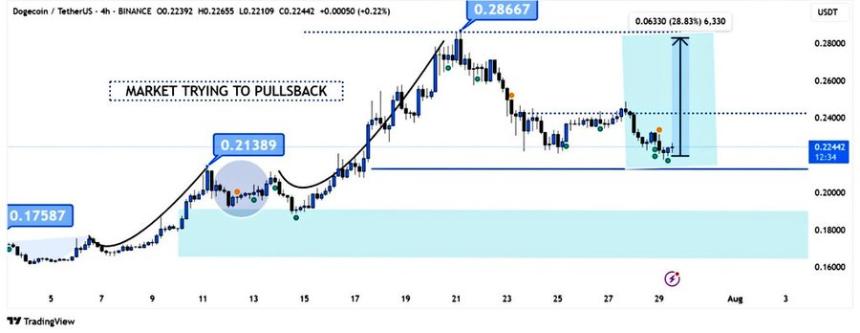 BitGuru identifies reversal point for Dogecoin