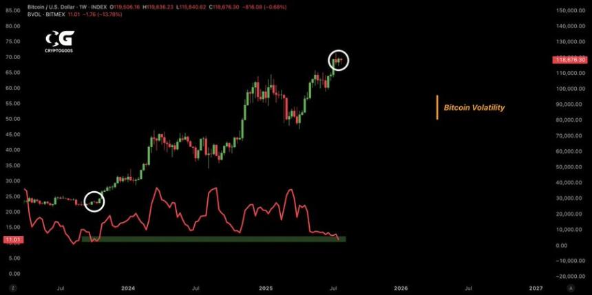 Bitcoin volatility chart shows comparison with 2023 level