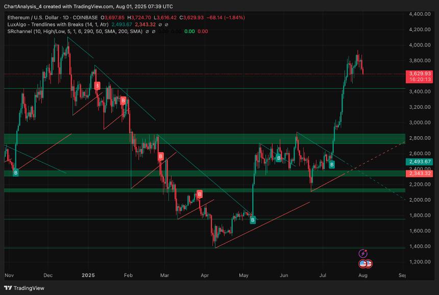 8月2日以太坊（ETH）价格预测