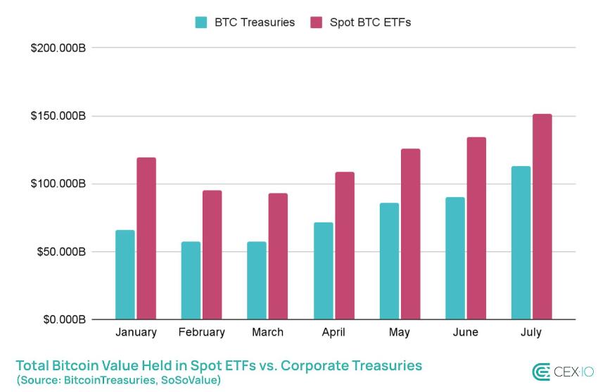 A chart of Bitcoin accumulation by public firms and ETFs