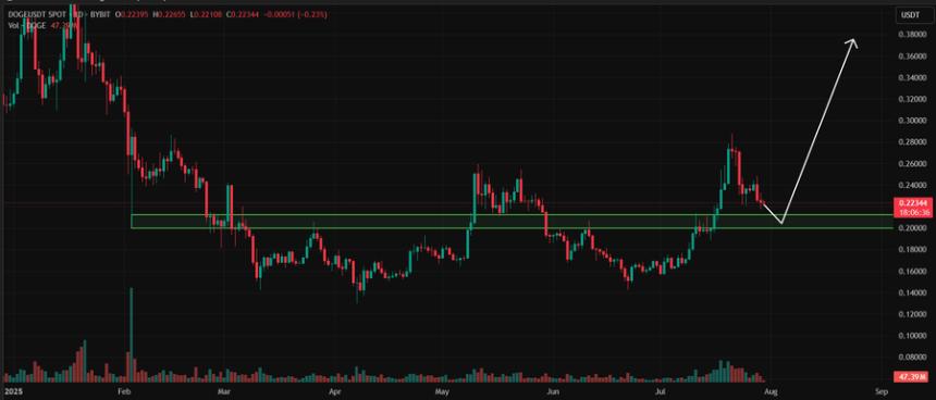 Trade Leo identifies accumulation zone for Dogecoin