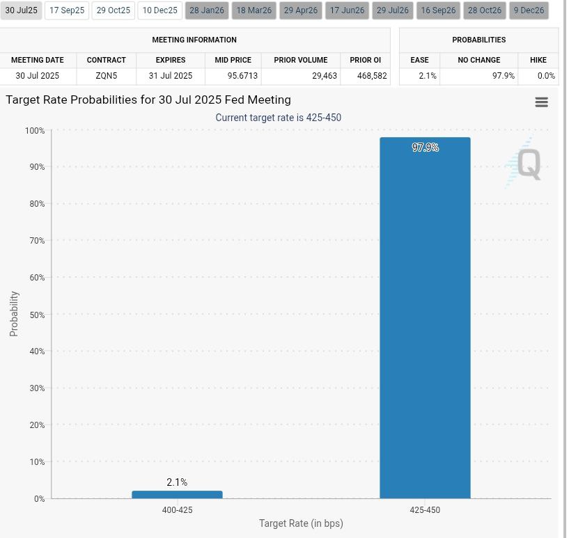 FOMC rate will remain unchanged