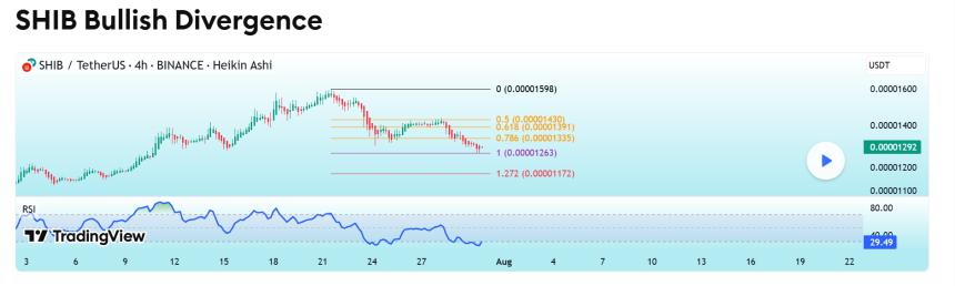 TradingViews chart of Shiba Inu