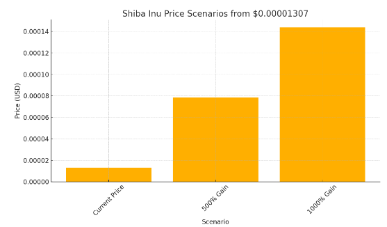 Shiba Inu price if it grows 500 or 1000