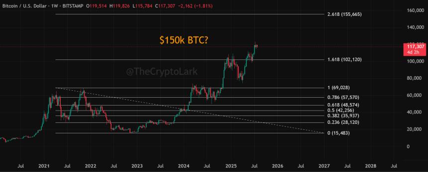 Bitcoin Fibonnaci sequence