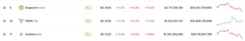 Dogecoin Cardano Fall