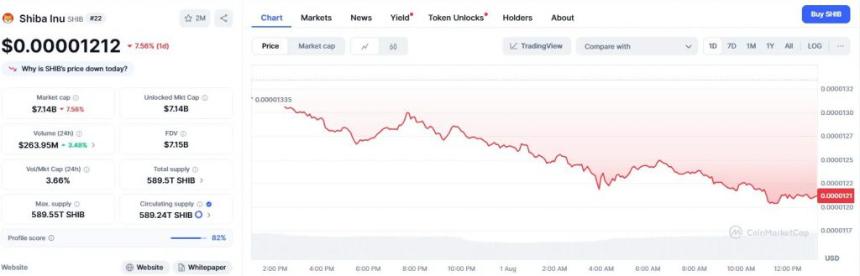 SHIB trading at around $0.000013 right now