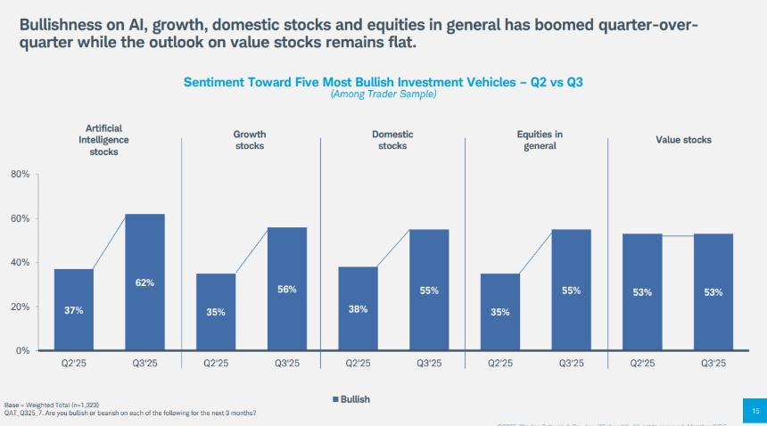 高盛推出“终极 FOMO”交易策略，嘉信理财客户在第三季度大力押注三大资产类别
