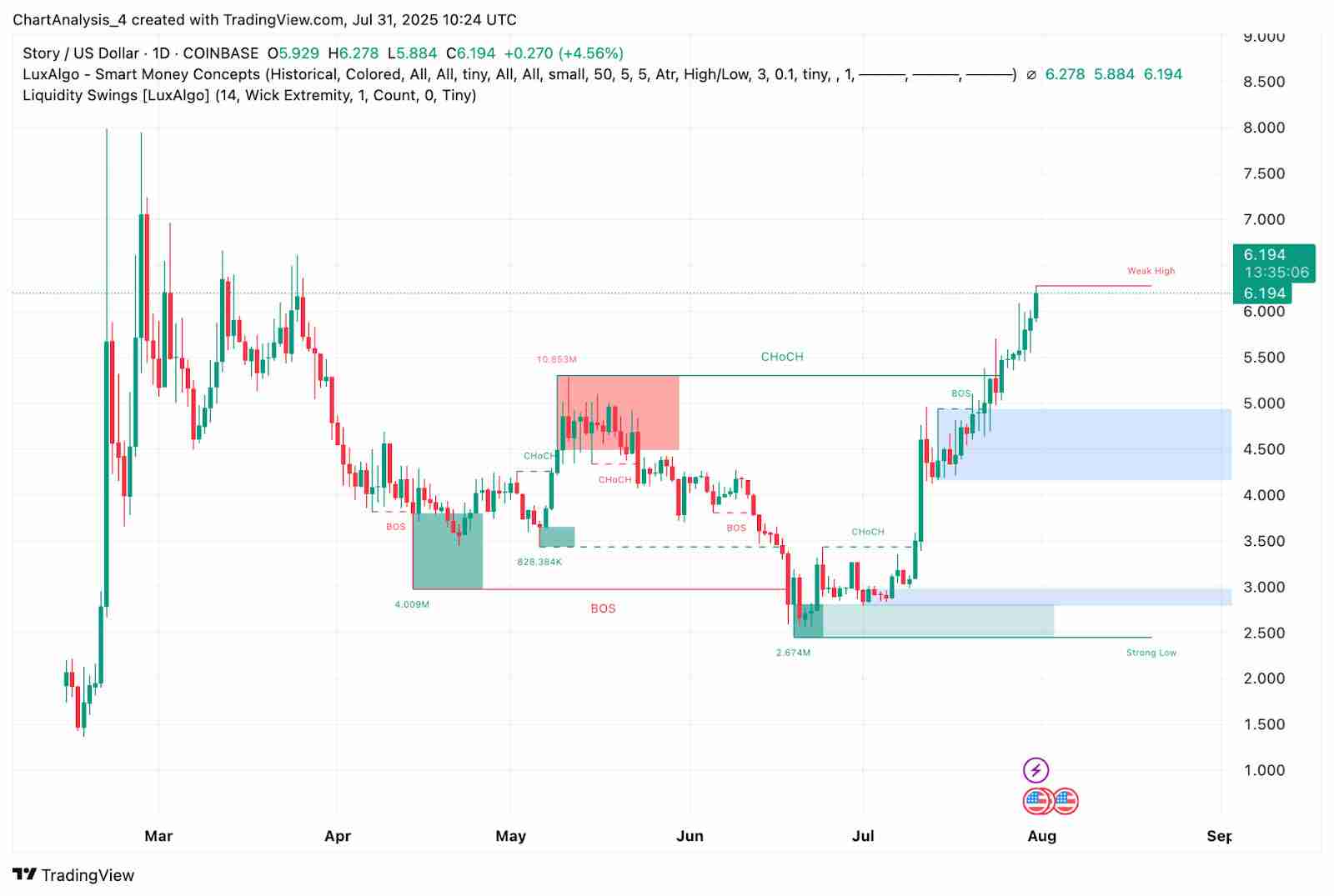 Story(IP币) 价格预测 2025-2030年:IP 价格会很快达到 10 美元吗?