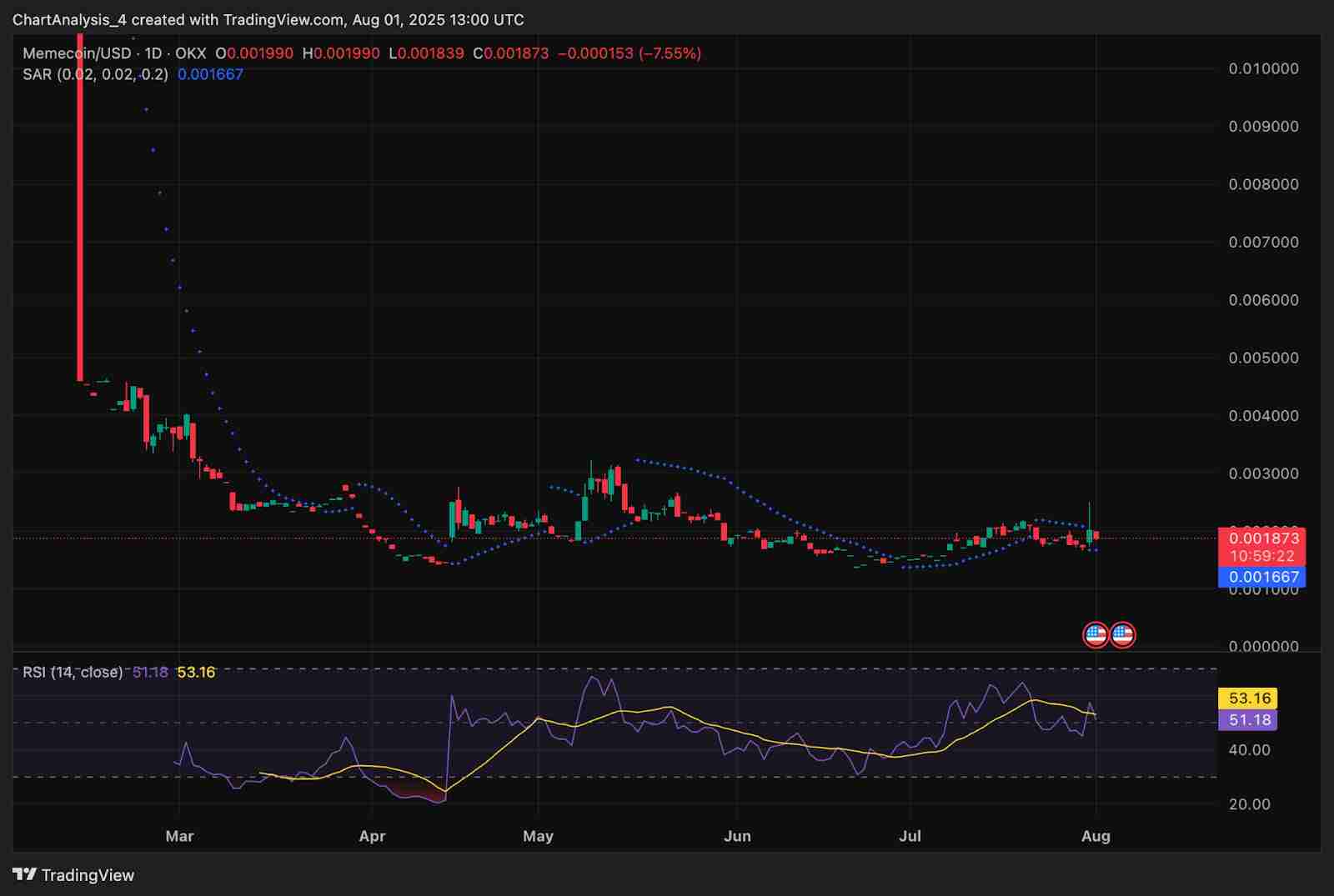 Memecoin（M币）价格预测：2025、2026、2027-2030年