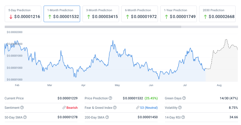 SHIB current sentiment has been restructured as bearish
