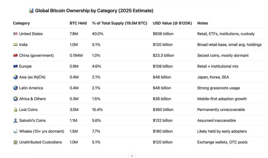 比特币持有量（按类别）