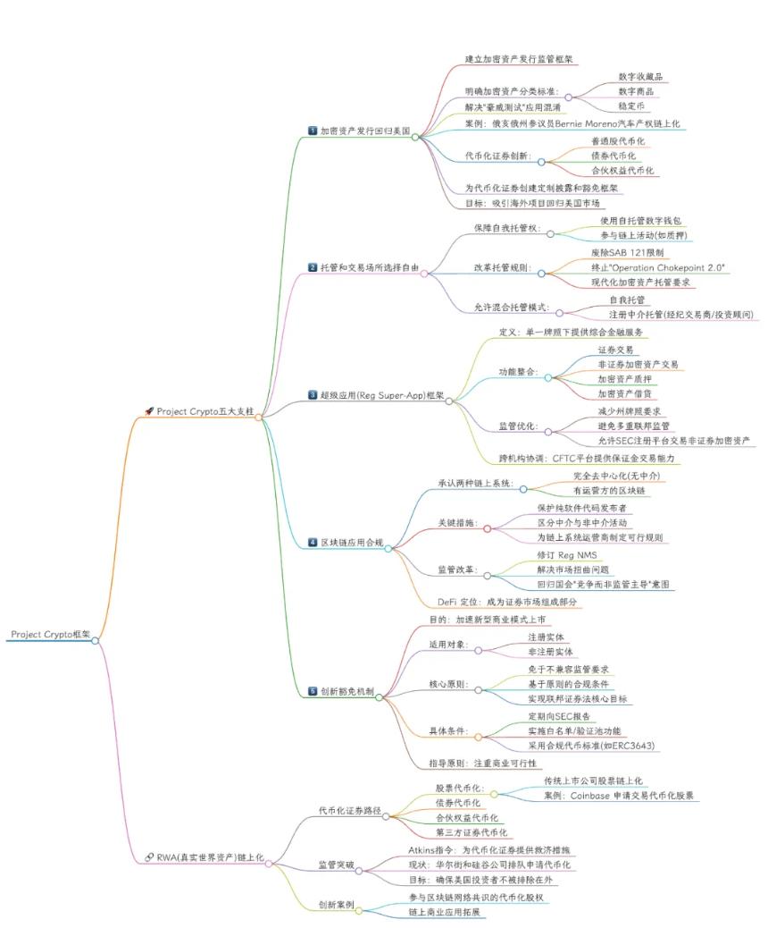 SEC 转向新纪元:加密监管全面链上化与合规化