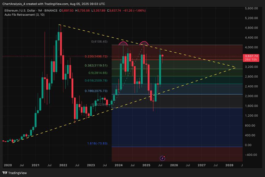  8月6日以太坊（ETH）价格预测 