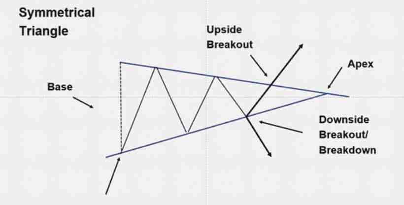  什么是对称三角形态？与其他三角形模式有什么区别？一文解析