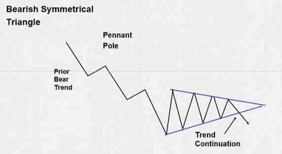  什么是对称三角形态？与其他三角形模式有什么区别？一文解析