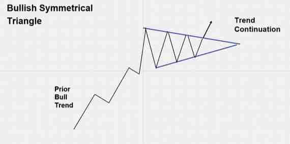  什么是对称三角形态？与其他三角形模式有什么区别？一文解析