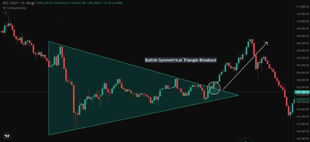  什么是对称三角形态？与其他三角形模式有什么区别？一文解析
