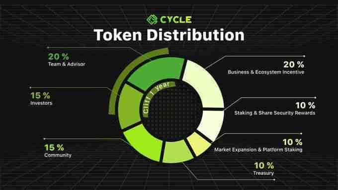 Cycle Network(CYC币)是什么?是一个好投资吗?CYC代币经济与空投领取指南