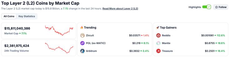 trhová kapitalizácia Layer 2 kryptomeny
