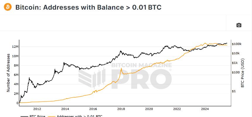 Number of addresses holding 01 BTC