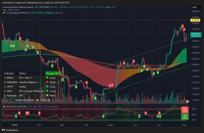 Ethereum price data. Image: TradingView