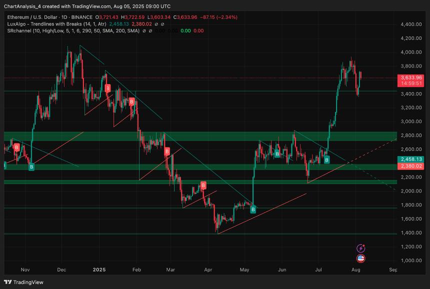  8月6日以太坊（ETH）价格预测 
