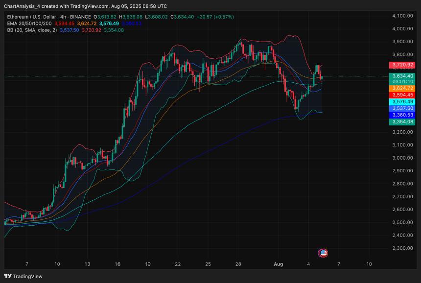  8月6日以太坊（ETH）价格预测 